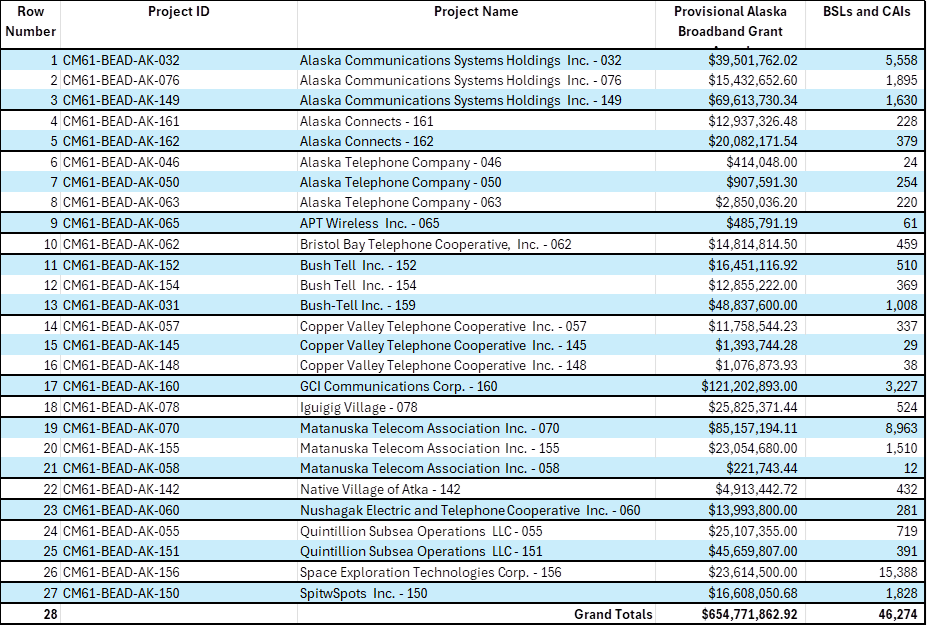 BAFO-Updated Alaska Broadband Grant Program Provisional Awards